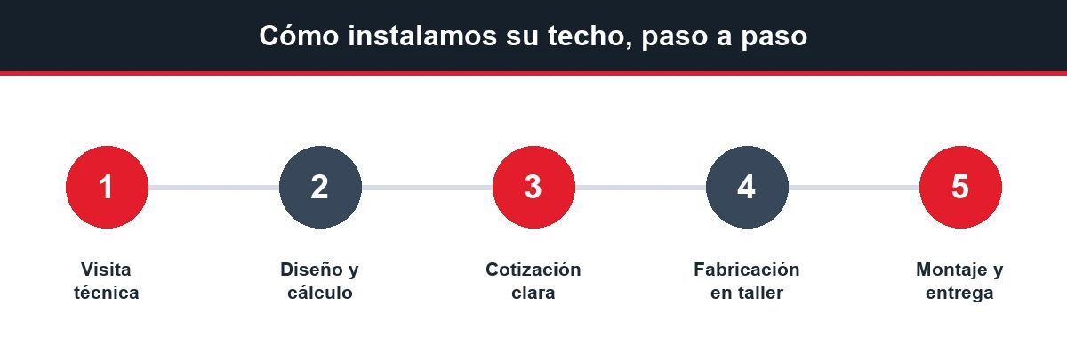 Proceso de instalación de un techo metálico en cinco pasos: visita técnica, diseño, fabricación, montaje y entrega
