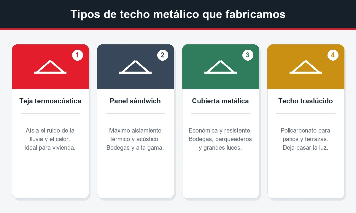Comparación de tipos de techo metálico: teja termoacústica, panel sándwich, cubierta metálica y teja traslúcida